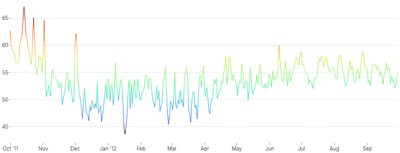LineChart - gradient-encoding