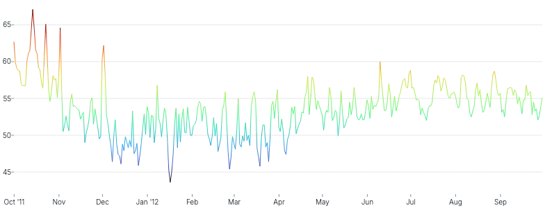 LineChart - gradient-encoding
